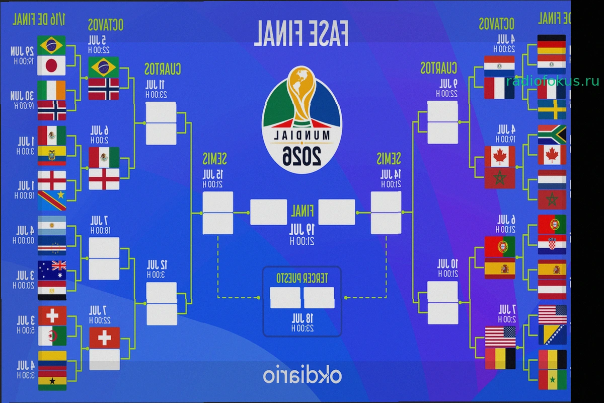 Сетка плей-офф Чемпионата мира 2026: полный обзор матчей на выбывание
