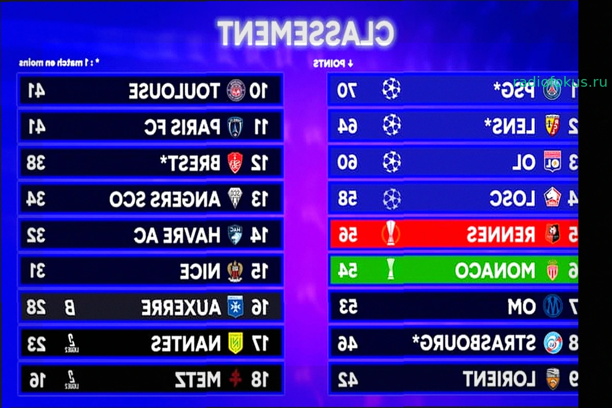 Лига 1: «Лион», «Лилль», «Ренн» и другие – борьба за еврокубки после 32-го тура